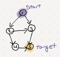 Graph algorithm visualization